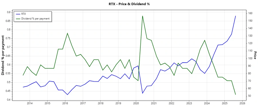 RTX Dividend History Chart