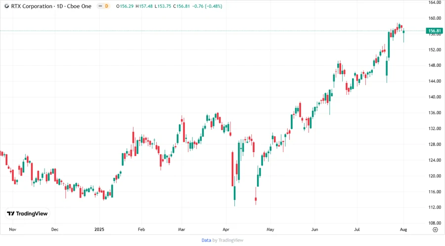 RTX Stock Price Development Chart
