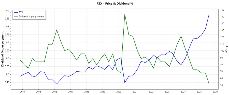 Historical Dividend Chart