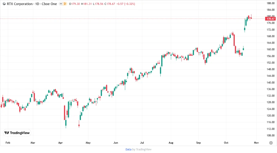 Price Development Chart