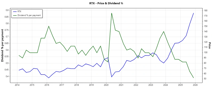 Stock Chart showing Dividend History