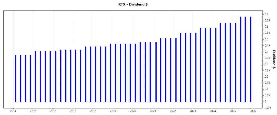 Stock Chart showing Dividend Growth