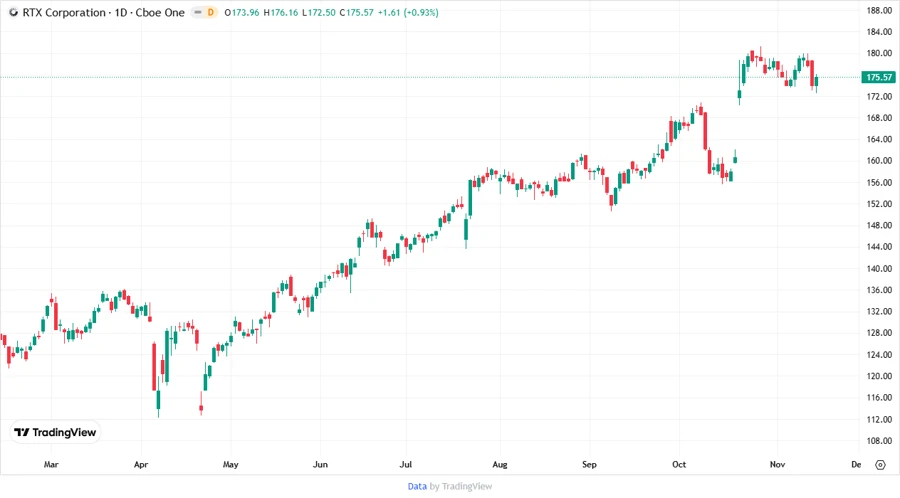 Stock Price Development Chart