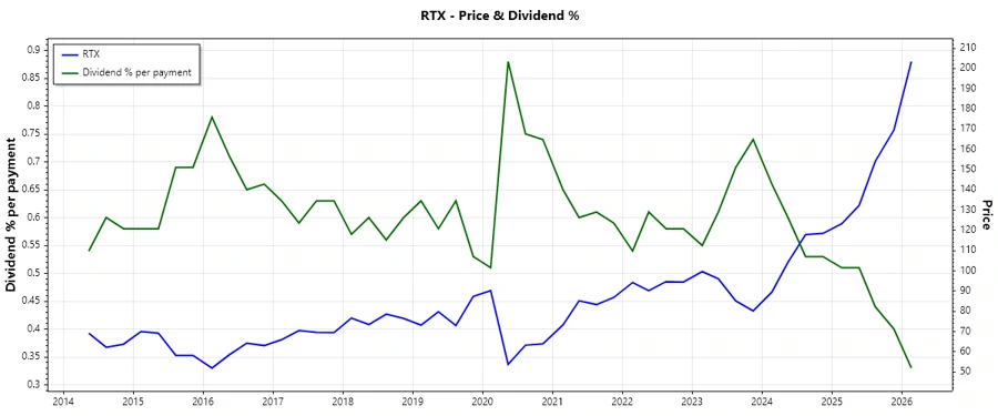 Dividend History Chart