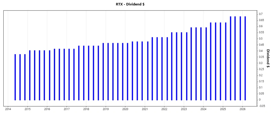 Dividend Growth Chart