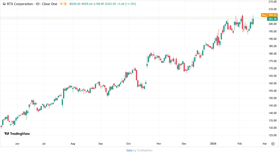 Price Development Chart