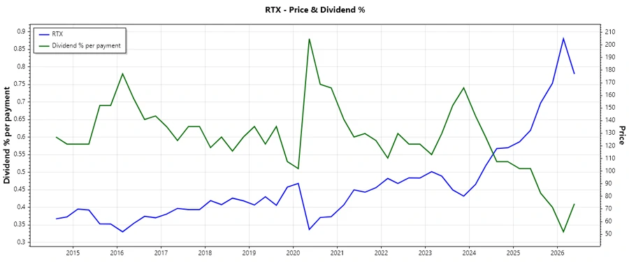 RTX Dividend History Chart