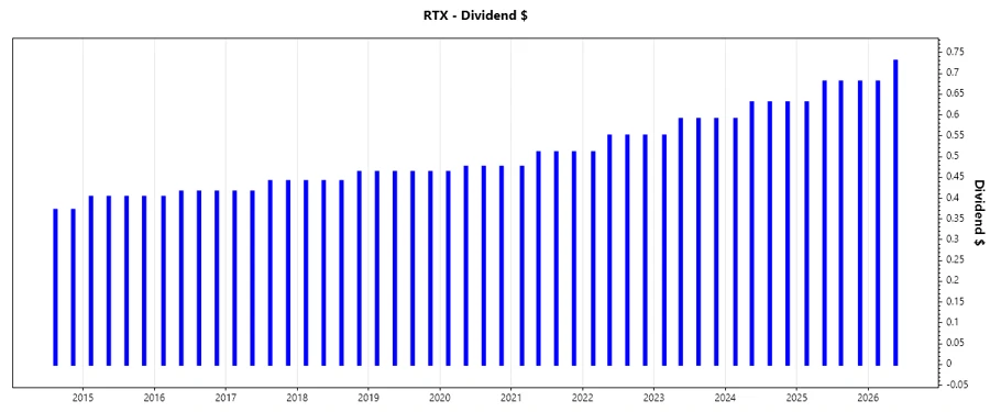 RTX Dividend Growth Chart
