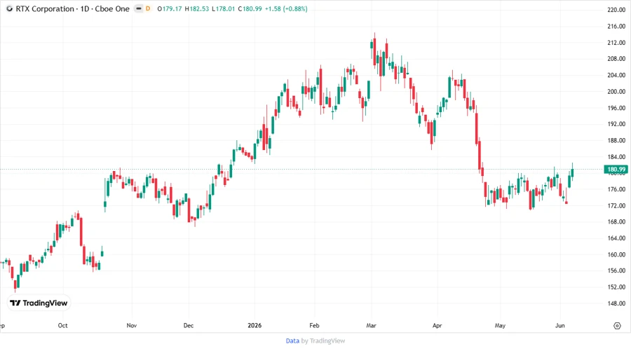 RTX Stock Price Development