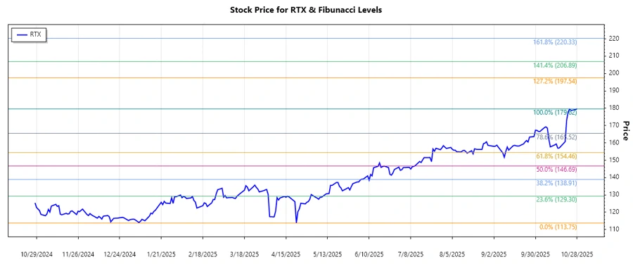 Stock chart of RTX, showing trend lines and Fibonacci levels