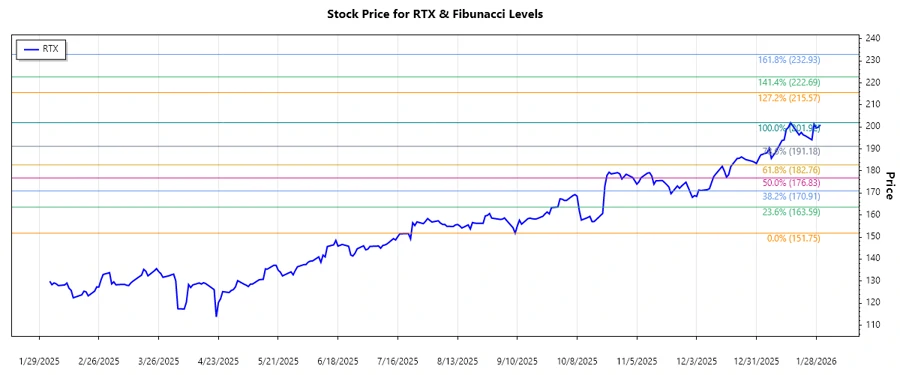 Stock Chart Analysis