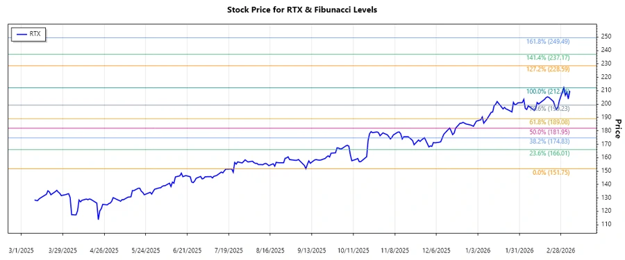 RTX Corporation Stock Chart