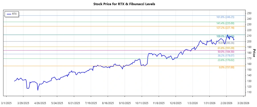 RTX Stock Chart
