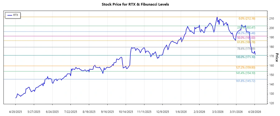 RTX Stock Chart
