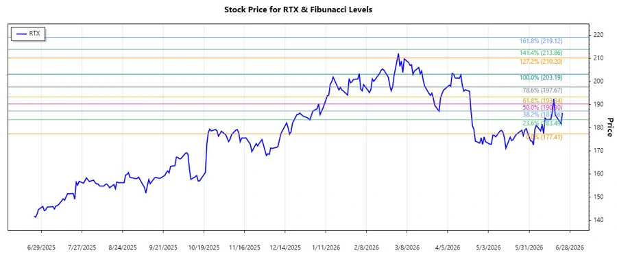 Stock chart showing Fibonacci levels for RTX