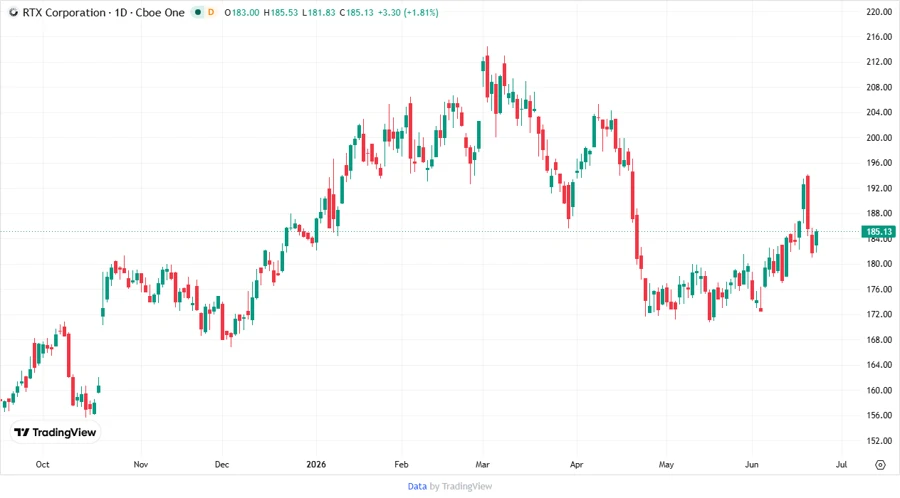 Stock Chart