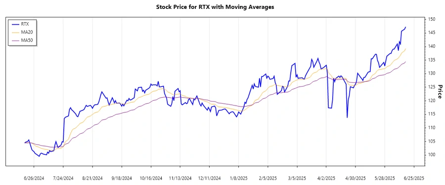 RTX Stock Chart