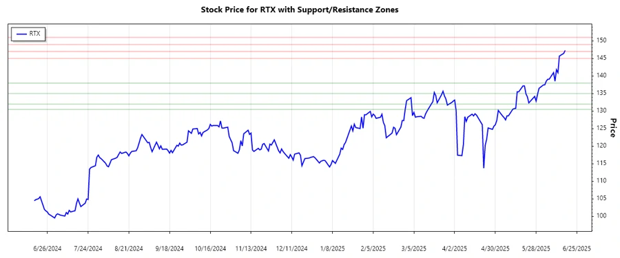 RTX Support and Resistance Chart