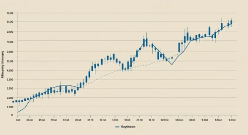 RTX: Trend with Support and Resistance Levels - RTX Corporation