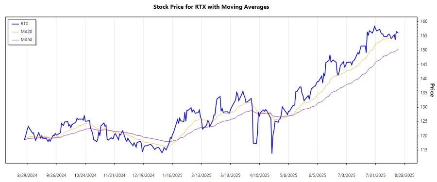 RTX Trend Chart