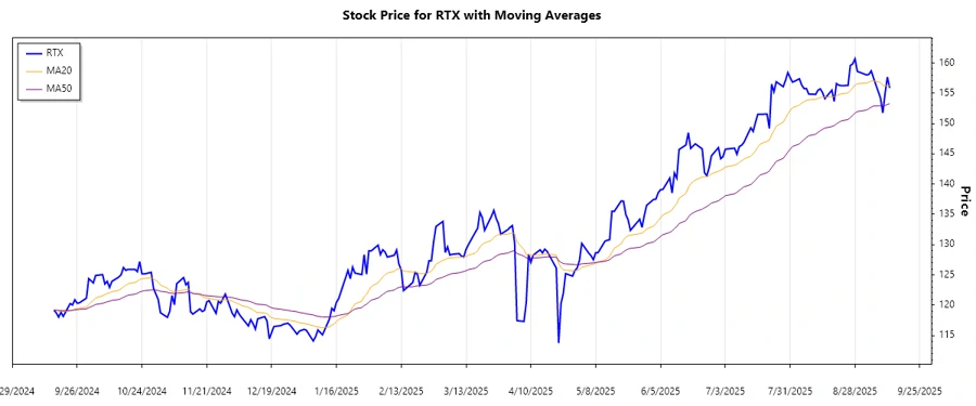 Stock Chart of RTX