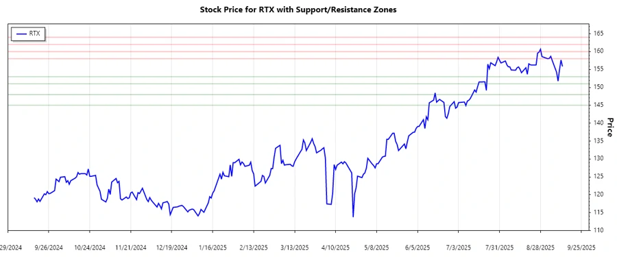Support and Resistance Chart of RTX