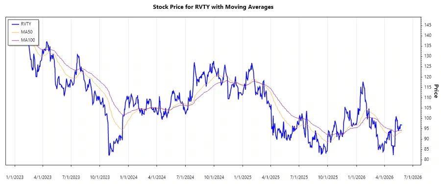 Stock Chart - Revvity, Inc. (RVTY)