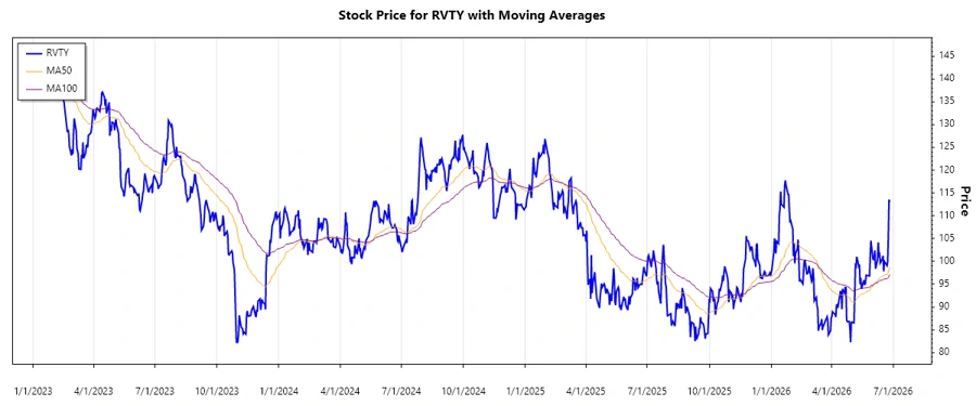 Stock Price Chart