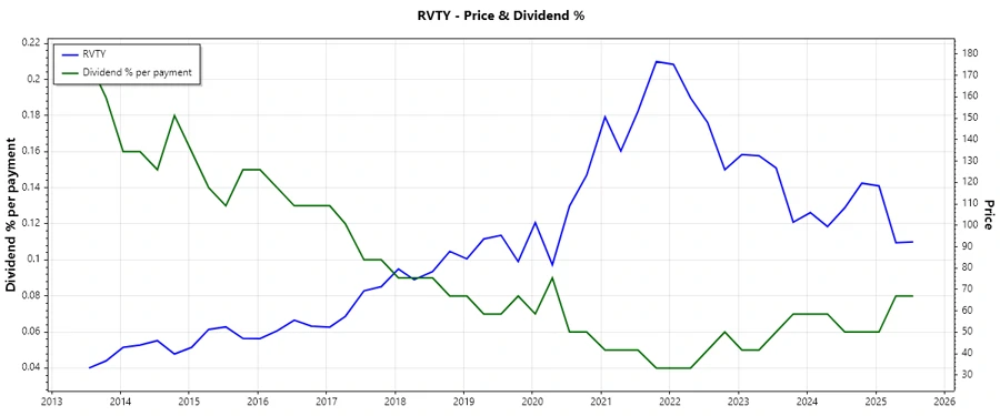Dividend History Chart