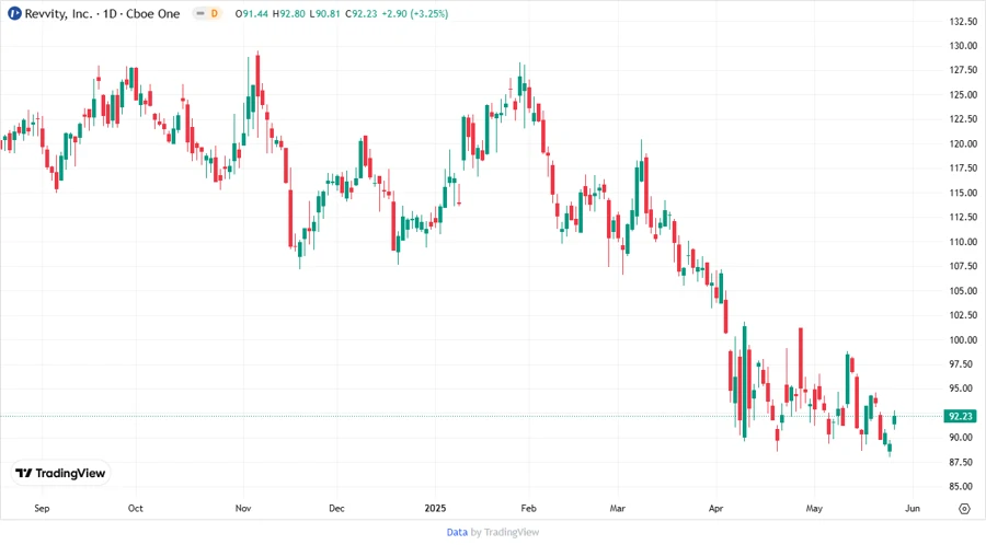 Price Development Chart