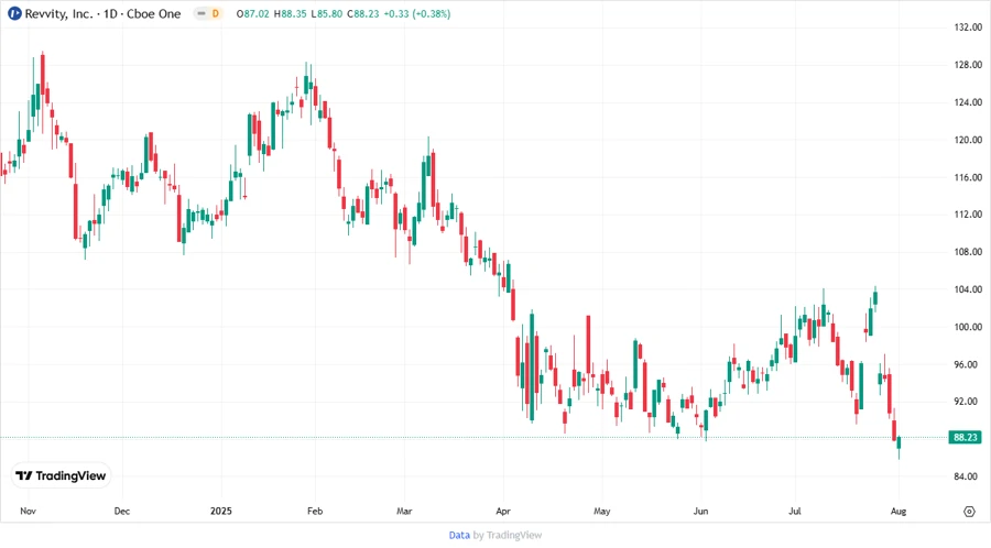 Price Development Chart