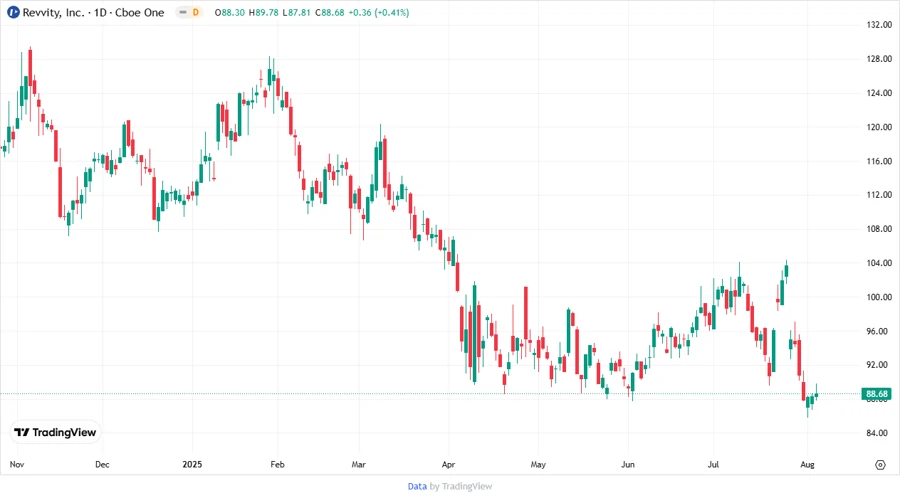 Price Development Chart