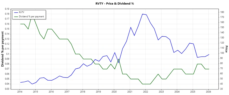 Dividend History Chart