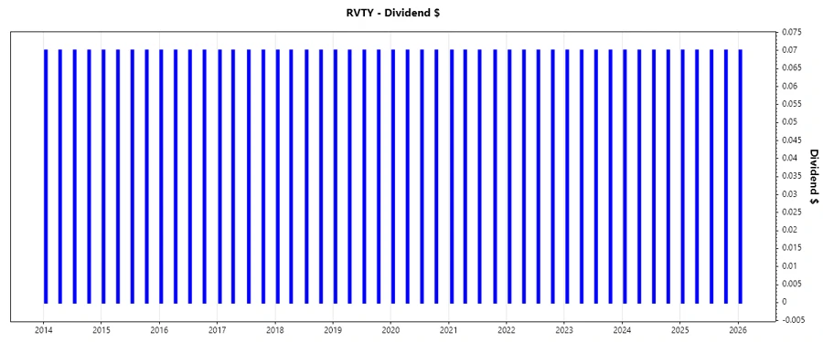 Dividend Growth Chart