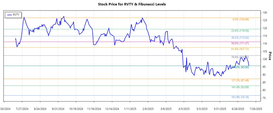 Revvity Inc Stock Chart