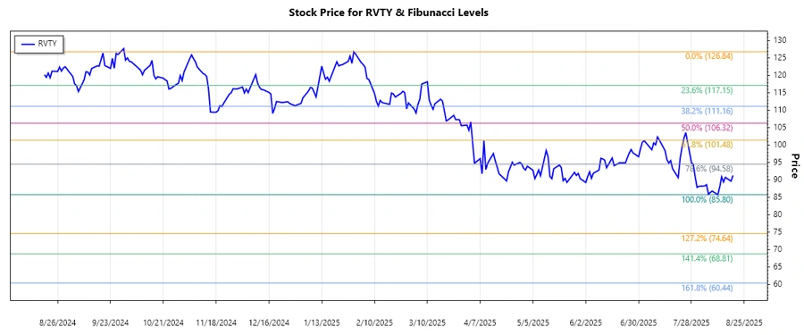 Revvity, Inc. stock chart