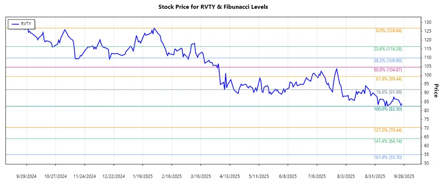 RVTY Stock Chart