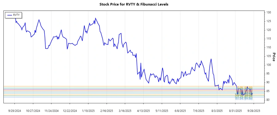 Stock Chart