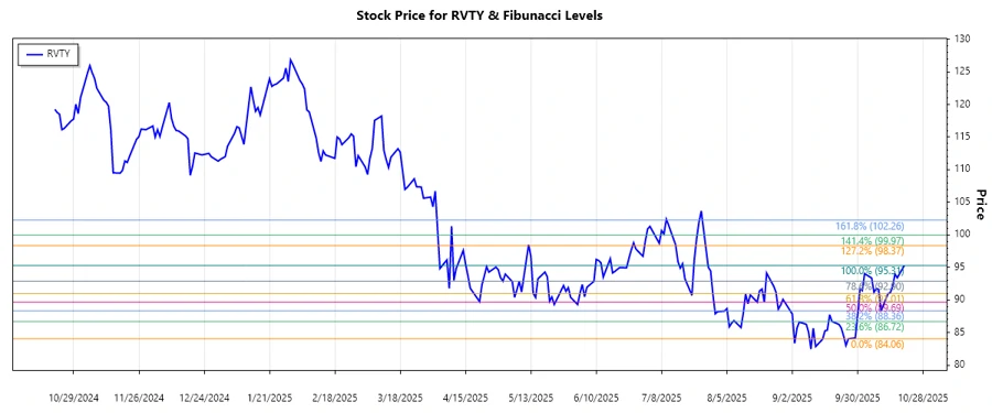 Stock Chart for RVTY