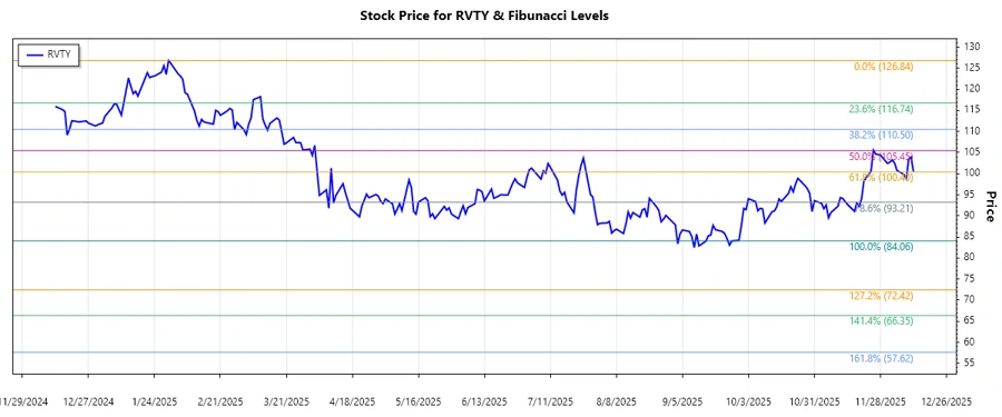 Revvity, Inc. stock chart