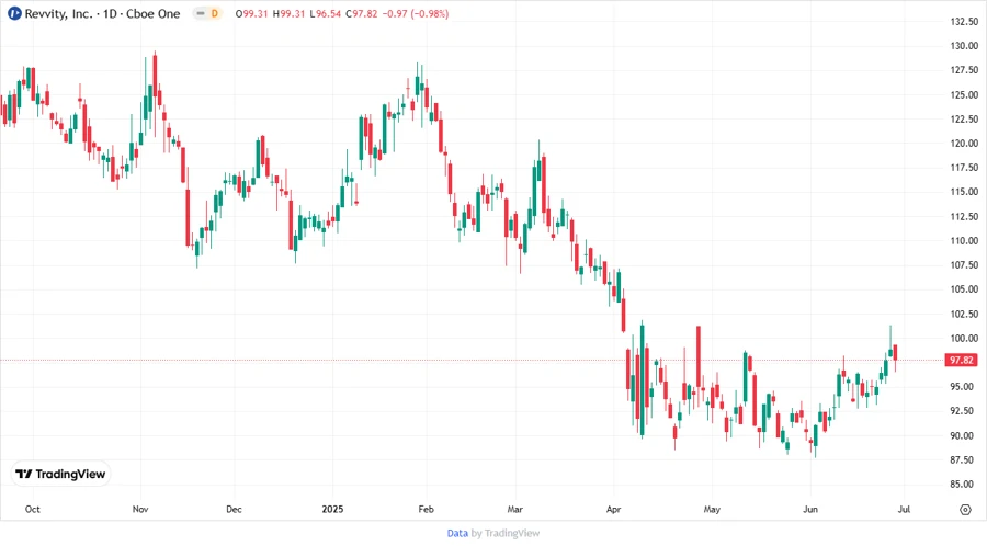 Stock chart for Revvity, Inc. showing analyst trends
