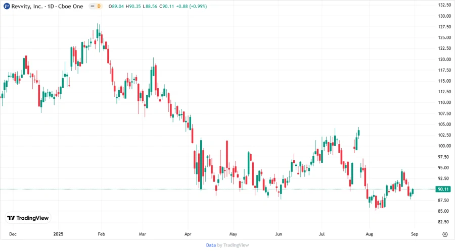Revvity, Inc. Stock Chart