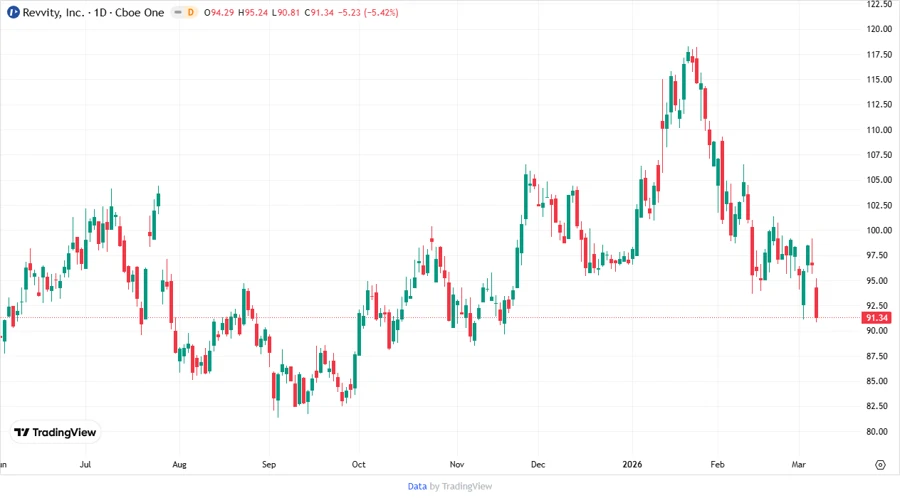 Revvity, Inc. Stock Chart
