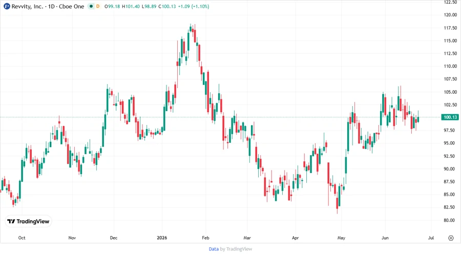RVTY Stock Chart