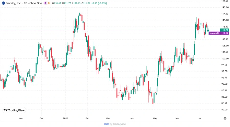 Stock Price Chart of Revvity, Inc.