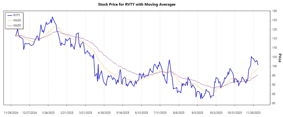Recent Trend Analysis for RVTY Stock
