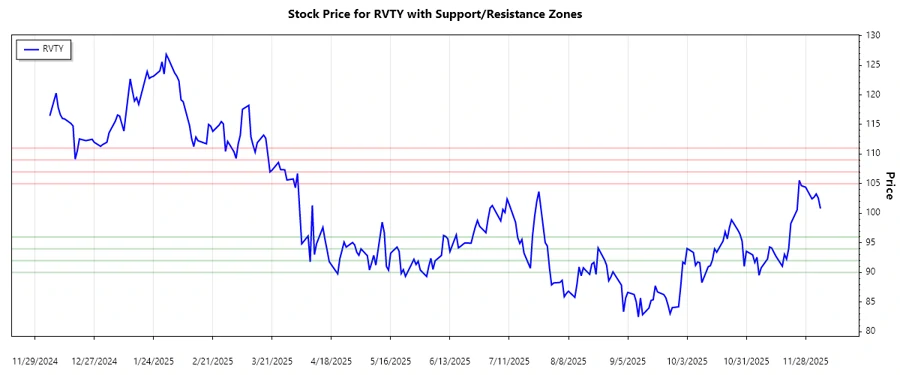 Support and Resistance Zones for RVTY Stock