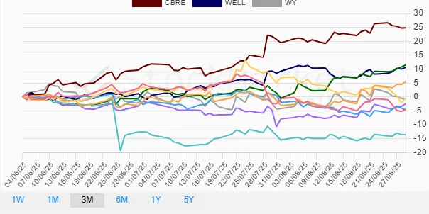 One Month Performance Chart