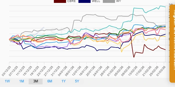 1 Month Real Estate Stocks Performance Chart