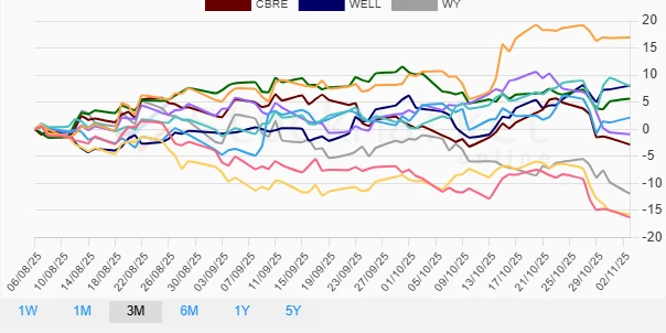 Monthly Stock Performance Chart for Real Estate Sector